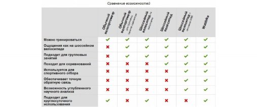 Велоэргометры Wattbike - сравнительная таблица